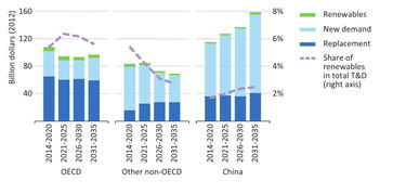 到2035年全球输配电总投资超42万亿 能源转型下的电网革命