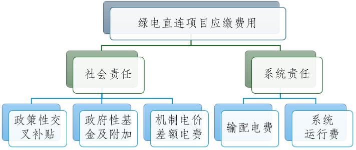 辽宁售电节能 l 绿电直连项目应交哪些费用